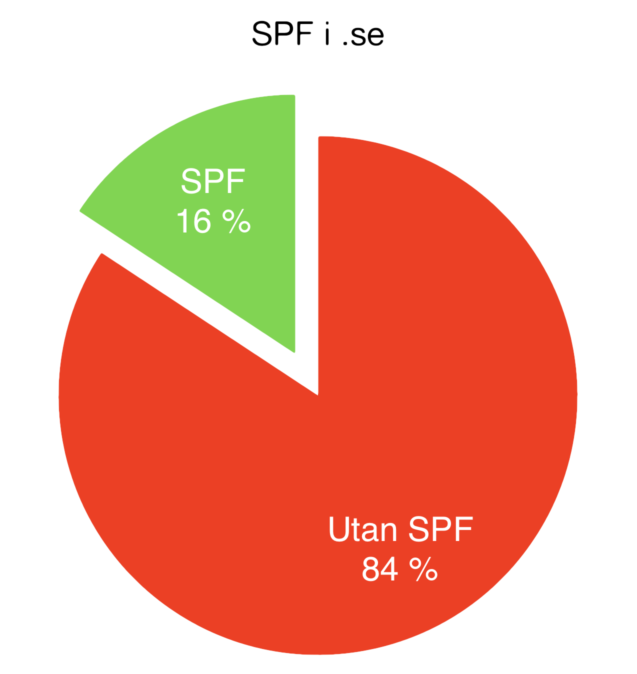 SPF i Sverige